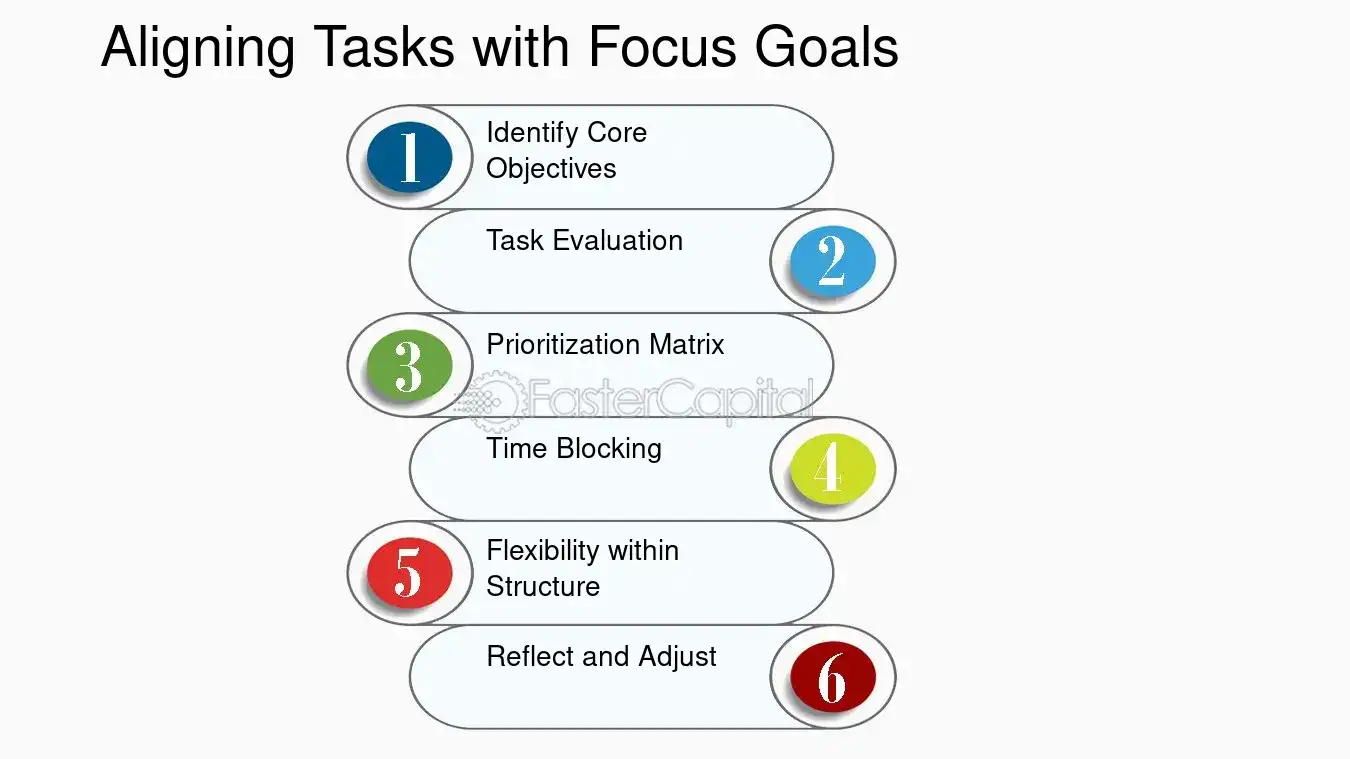 Aligning Tasks with Focus Goals - Focus Development: Time Allocation: Optimizing Time Allocation for Enhanced Focus Development
